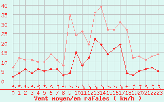 Courbe de la force du vent pour Carpentras (84)