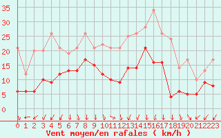 Courbe de la force du vent pour Grenoble/St-Etienne-St-Geoirs (38)