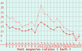 Courbe de la force du vent pour Ploudalmezeau (29)