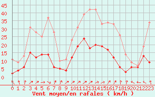 Courbe de la force du vent pour Mont-de-Marsan (40)