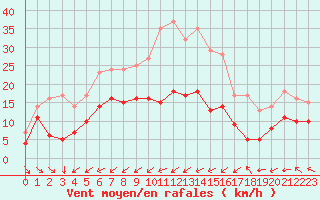 Courbe de la force du vent pour Cap Cpet (83)
