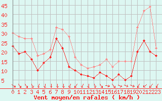 Courbe de la force du vent pour Ile de Groix (56)