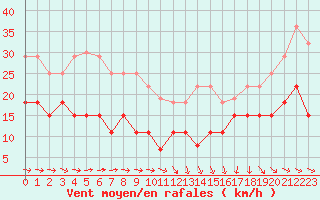 Courbe de la force du vent pour Biarritz (64)