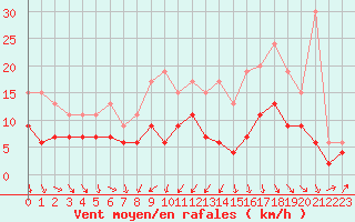 Courbe de la force du vent pour Troyes (10)