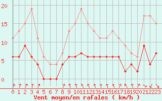 Courbe de la force du vent pour Vichy (03)