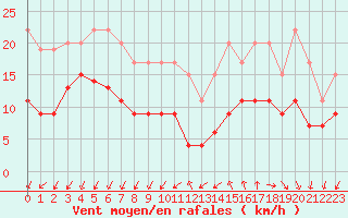 Courbe de la force du vent pour Quimper (29)