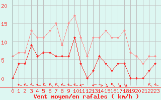 Courbe de la force du vent pour Guret Saint-Laurent (23)
