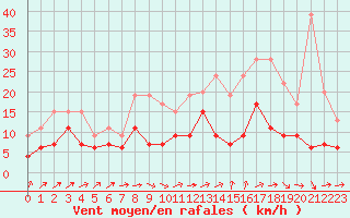 Courbe de la force du vent pour Langres (52) 