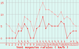 Courbe de la force du vent pour Metz (57)