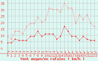 Courbe de la force du vent pour Trappes (78)