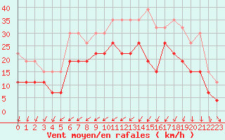 Courbe de la force du vent pour Saint-Brieuc (22)