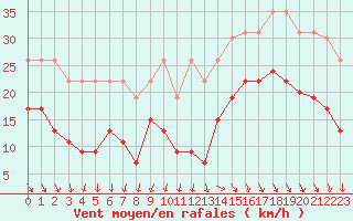Courbe de la force du vent pour La Rochelle - Le Bout Blanc (17)