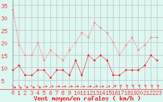 Courbe de la force du vent pour Alenon (61)