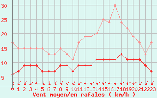 Courbe de la force du vent pour Rennes (35)