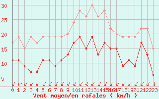Courbe de la force du vent pour Evreux (27)
