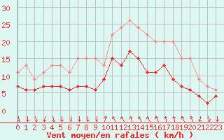 Courbe de la force du vent pour Cannes (06)