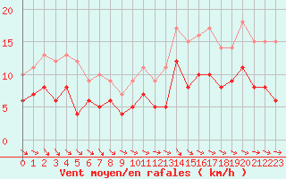 Courbe de la force du vent pour Poitiers (86)