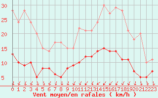 Courbe de la force du vent pour Nantes (44)