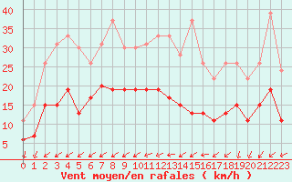 Courbe de la force du vent pour Tours (37)