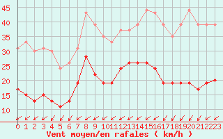 Courbe de la force du vent pour Nantes (44)