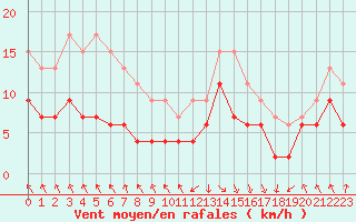 Courbe de la force du vent pour Biarritz (64)