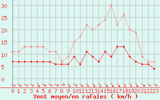 Courbe de la force du vent pour Muret (31)