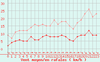 Courbe de la force du vent pour Trappes (78)