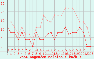 Courbe de la force du vent pour Epinal (88)