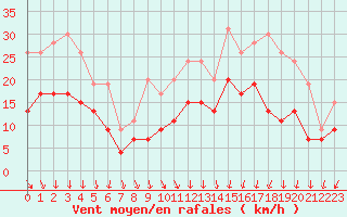 Courbe de la force du vent pour Reims-Prunay (51)