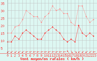 Courbe de la force du vent pour Biscarrosse (40)