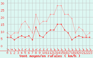Courbe de la force du vent pour Evreux (27)