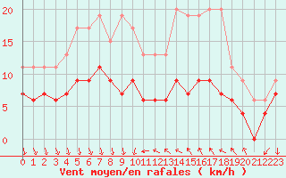 Courbe de la force du vent pour Antibes (06)