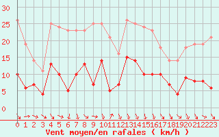 Courbe de la force du vent pour Lannion (22)