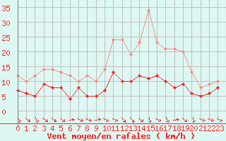 Courbe de la force du vent pour Bourges (18)