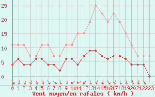 Courbe de la force du vent pour Trappes (78)