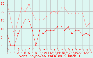 Courbe de la force du vent pour Cap de la Hve (76)