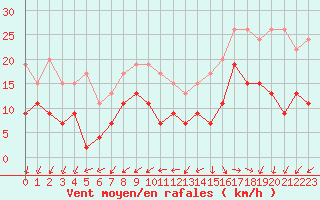 Courbe de la force du vent pour Lanvoc (29)