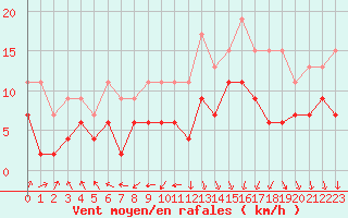 Courbe de la force du vent pour Dole-Tavaux (39)