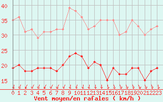 Courbe de la force du vent pour Ile d