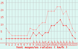 Courbe de la force du vent pour Brive-Laroche (19)