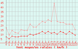 Courbe de la force du vent pour Chartres (28)