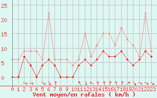 Courbe de la force du vent pour Orly (91)