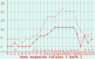 Courbe de la force du vent pour Saint-Girons (09)