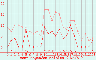 Courbe de la force du vent pour Paray-le-Monial - St-Yan (71)