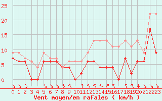 Courbe de la force du vent pour Dijon / Longvic (21)