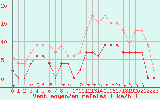 Courbe de la force du vent pour Le Touquet (62)