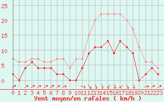 Courbe de la force du vent pour Pau (64)