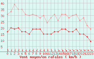 Courbe de la force du vent pour Ploumanac