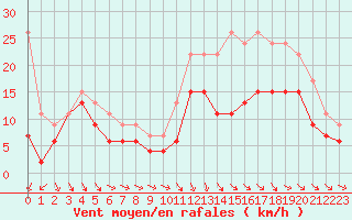 Courbe de la force du vent pour Beauvais (60)