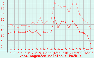 Courbe de la force du vent pour Avord (18)
